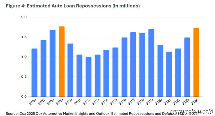 Americans Burdened by Auto Loans as Defaults and Repossessions Increase | Carscoops